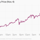 Image for article titled The price of bitcoin jumped over 20% today